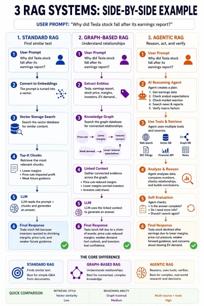 An infographic comparing three RAG systems: Standard, Graph-Based, and Agentic, detailing their processes for analyzing the impact of Tesla's earnings report on its stock price.
