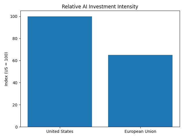 Bar graph comparing AI investment intensity between the United States and the European Union, with the US significantly higher on the index scale.
